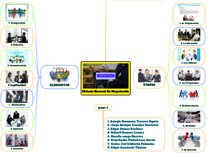 Método Harvard De Negociación Mind Map